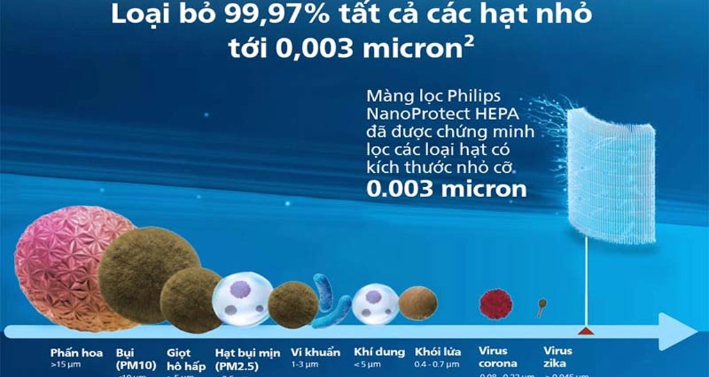 Máy Lọc Không Khí Ô Tô Philips GP7501 Chính Hãng
